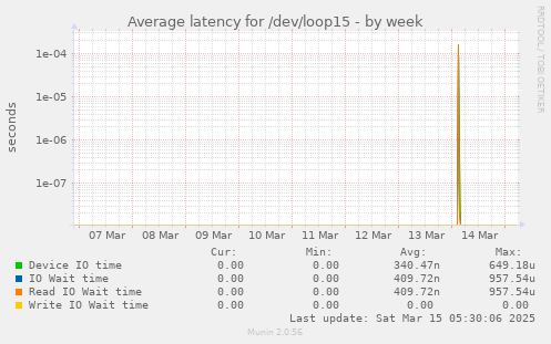 Average latency for /dev/loop15