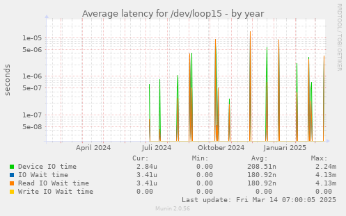 Average latency for /dev/loop15