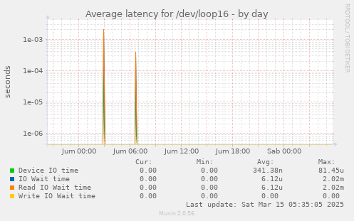 Average latency for /dev/loop16