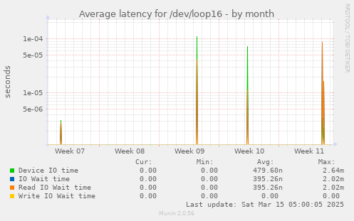 Average latency for /dev/loop16