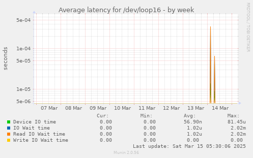 Average latency for /dev/loop16