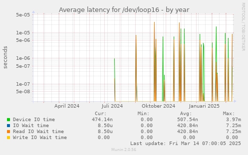 Average latency for /dev/loop16