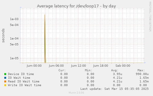 Average latency for /dev/loop17