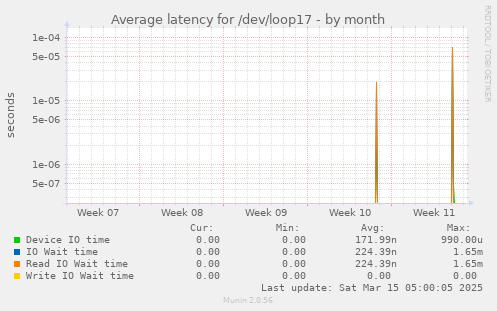 Average latency for /dev/loop17