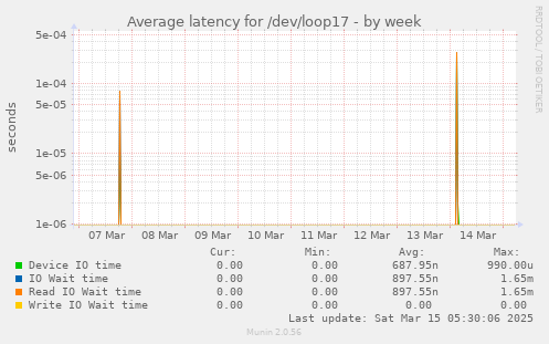 Average latency for /dev/loop17