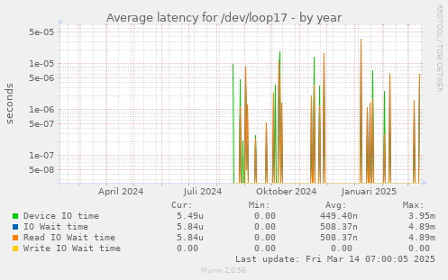 Average latency for /dev/loop17