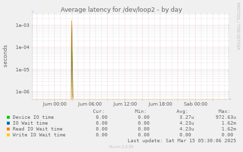 Average latency for /dev/loop2