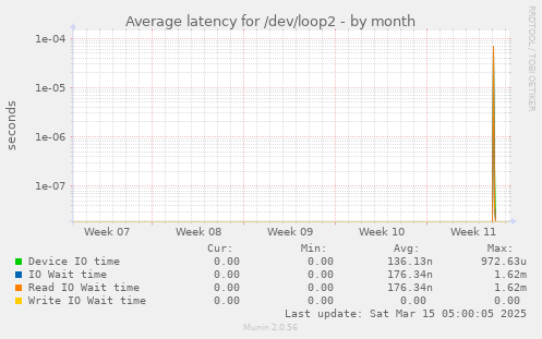 Average latency for /dev/loop2