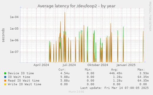 Average latency for /dev/loop2