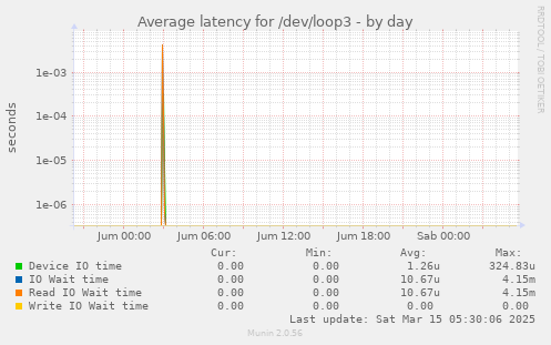 Average latency for /dev/loop3