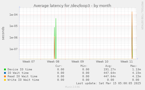 Average latency for /dev/loop3