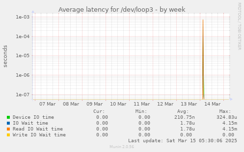 Average latency for /dev/loop3