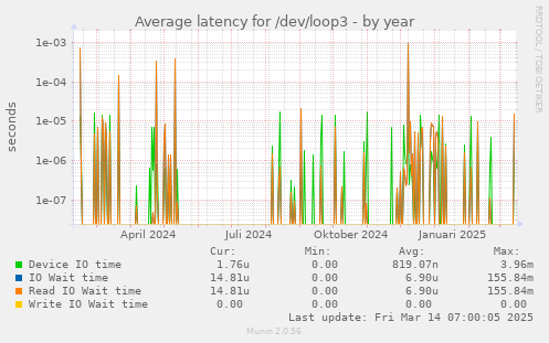 Average latency for /dev/loop3