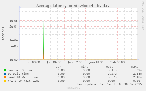 Average latency for /dev/loop4