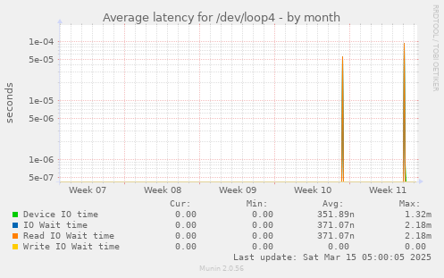 Average latency for /dev/loop4