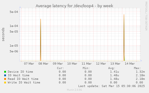 Average latency for /dev/loop4