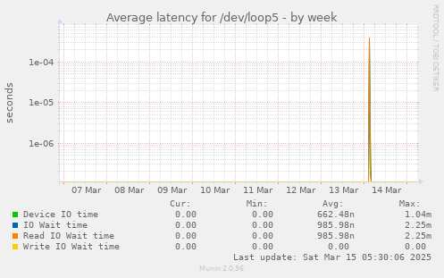 Average latency for /dev/loop5