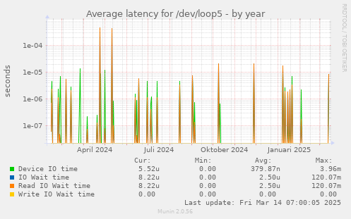 Average latency for /dev/loop5