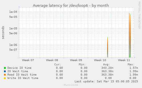 Average latency for /dev/loop6