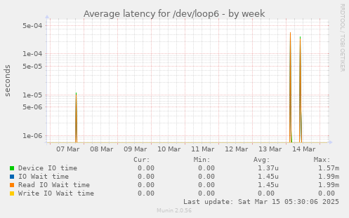 Average latency for /dev/loop6