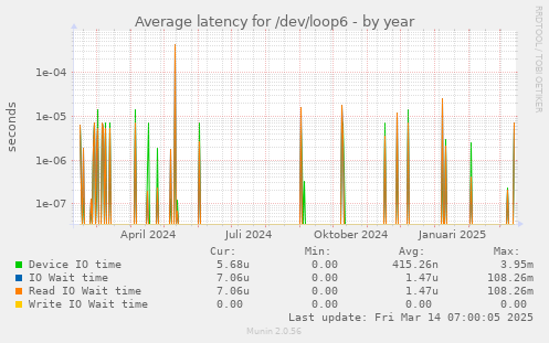 Average latency for /dev/loop6