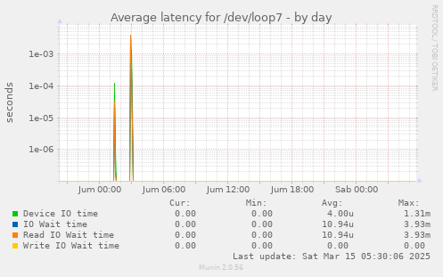 Average latency for /dev/loop7