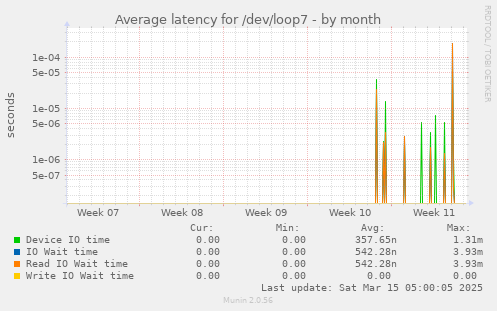 Average latency for /dev/loop7