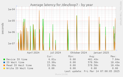 Average latency for /dev/loop7