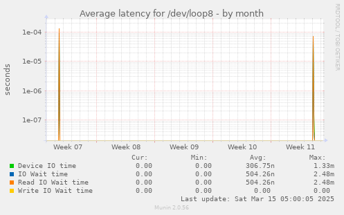 Average latency for /dev/loop8