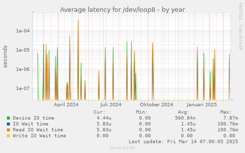 Average latency for /dev/loop8