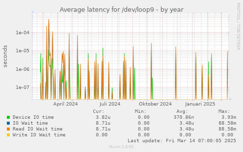 Average latency for /dev/loop9