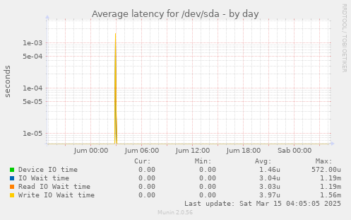 Average latency for /dev/sda