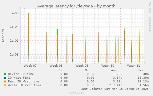 Average latency for /dev/sda