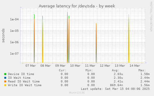 Average latency for /dev/sda