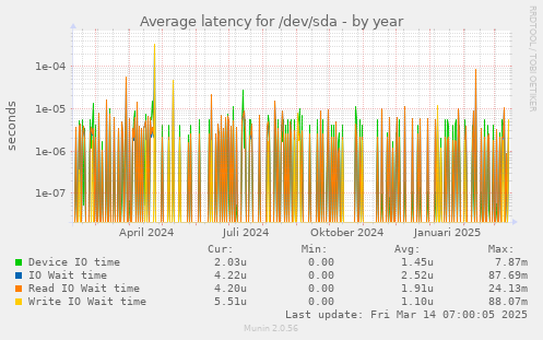 Average latency for /dev/sda