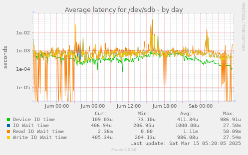 Average latency for /dev/sdb