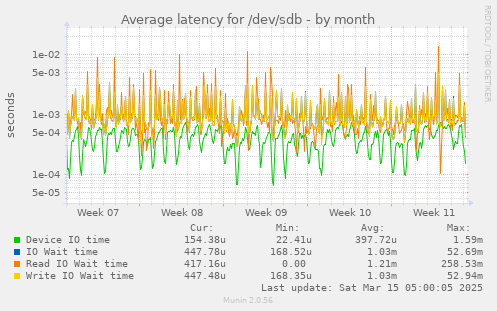 Average latency for /dev/sdb