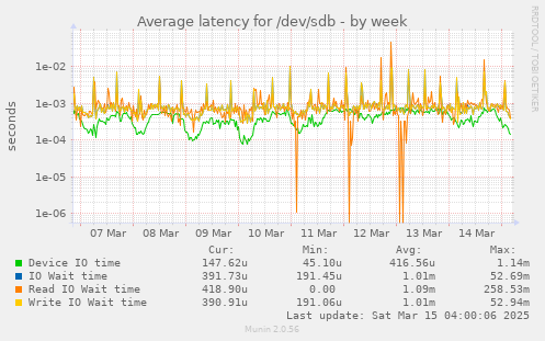 Average latency for /dev/sdb