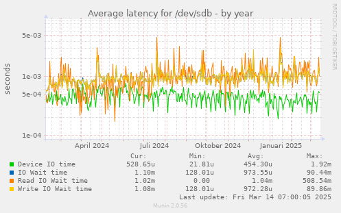 Average latency for /dev/sdb