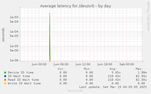 Average latency for /dev/sr0