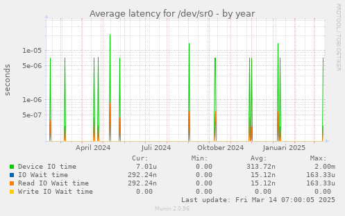 Average latency for /dev/sr0