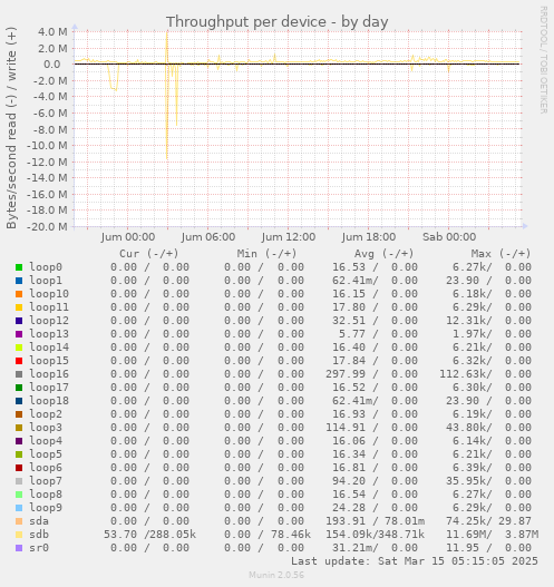 Throughput per device