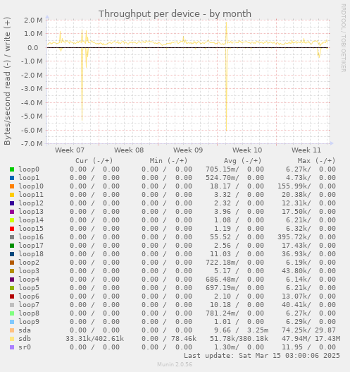 Throughput per device