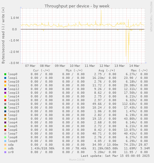 Throughput per device