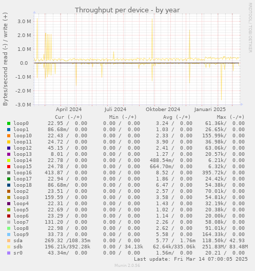 Throughput per device