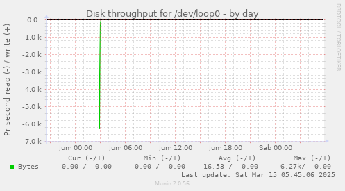 Disk throughput for /dev/loop0