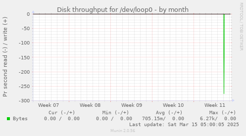 Disk throughput for /dev/loop0