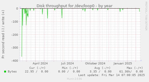 Disk throughput for /dev/loop0