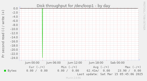 Disk throughput for /dev/loop1