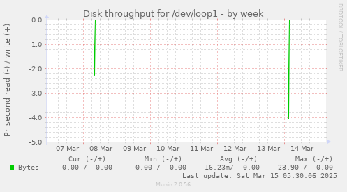 Disk throughput for /dev/loop1